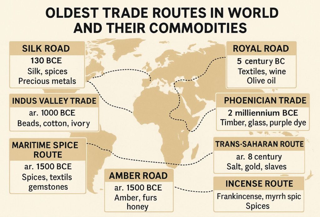Oldest Trade Routes in the World and Their Key Commodities Infographic